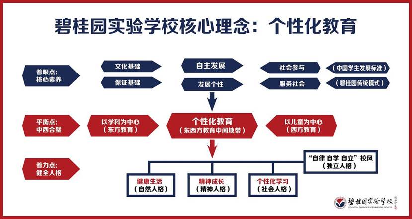 第三章p42 个性化教育理念体系图