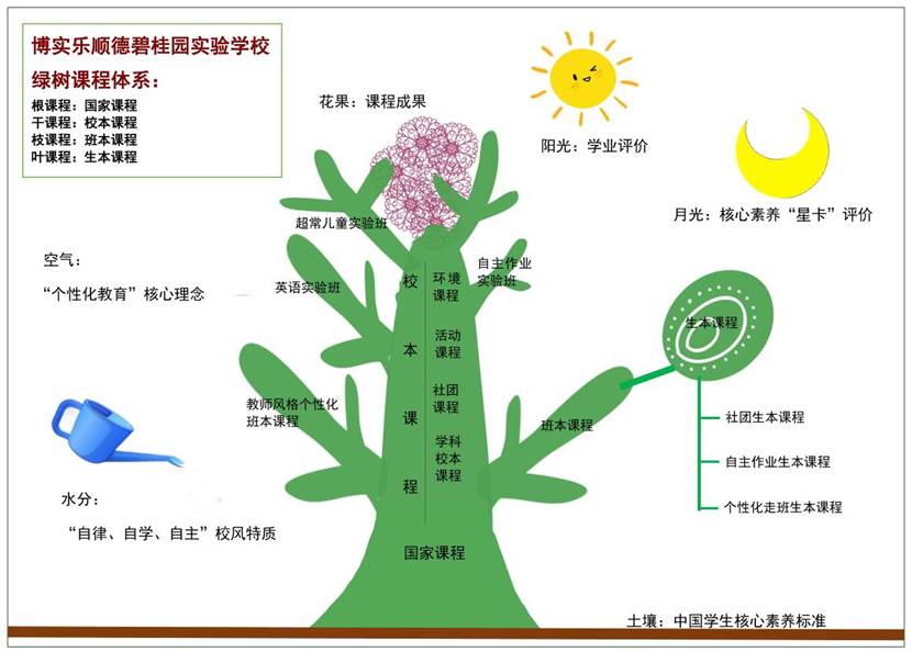第三章 绿树课程示意图